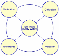  ISO 17025