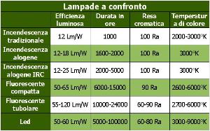 200 Lumen led a quanti watt corrispondono