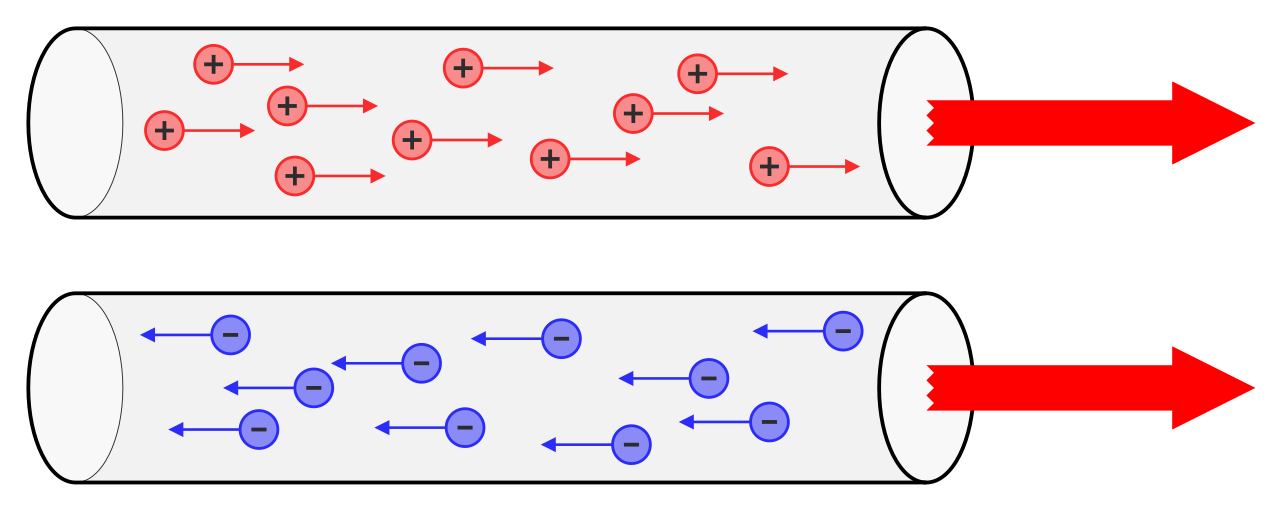 Rappresentazione dell'intensit&agrave; di corrente elettrica attraverso un conduttore