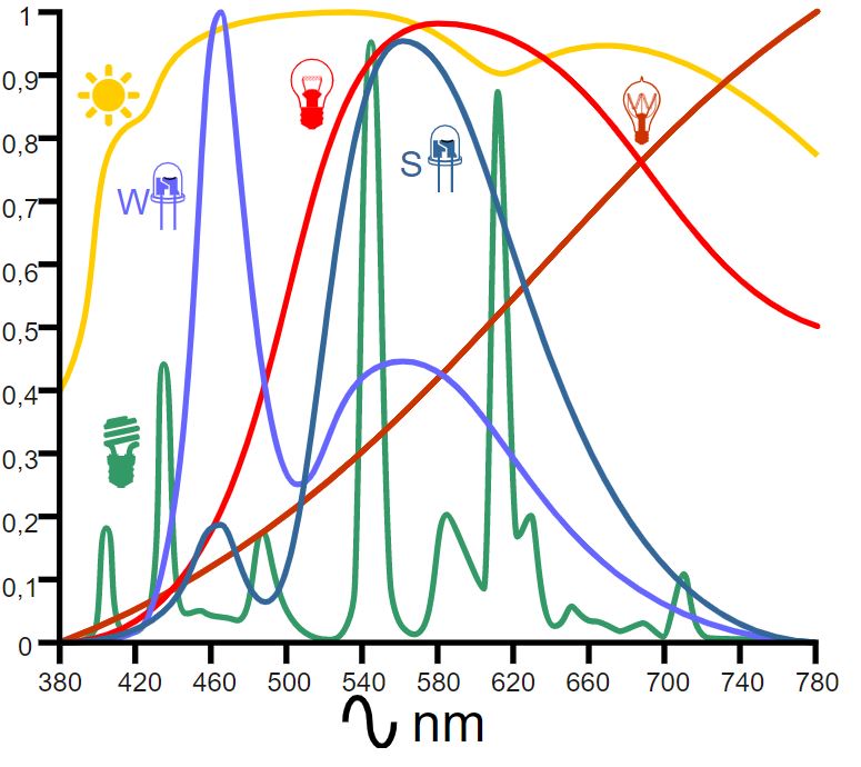 Spettro delle diverse tipologie di lampade