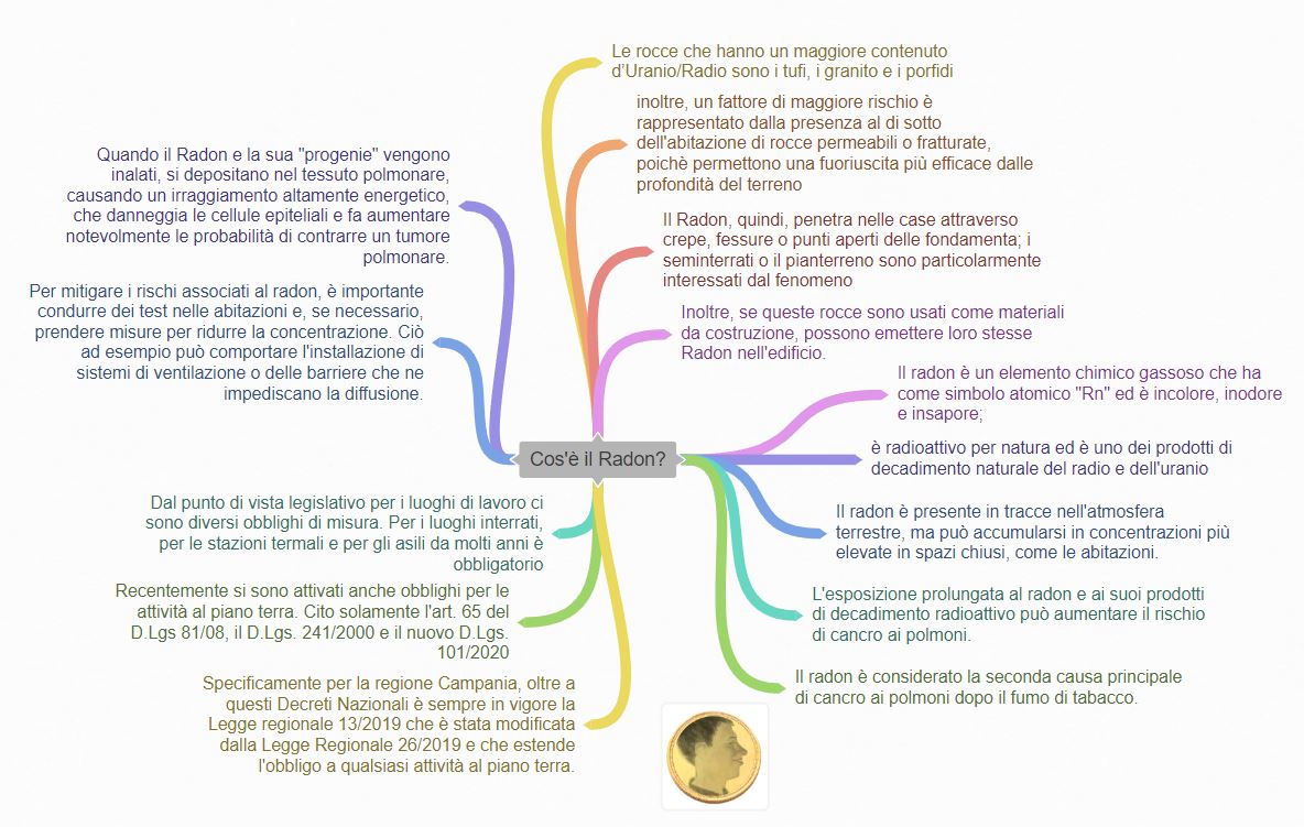 Infografica gas Radon – caratteristiche, rischi e normativa A2C Salerno