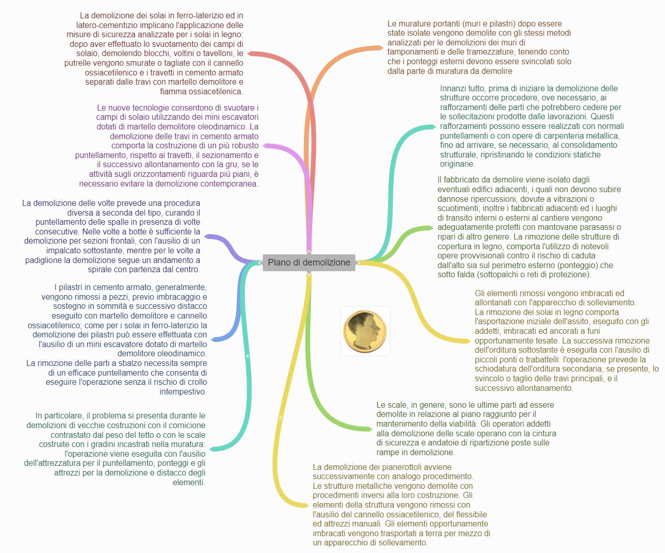 Schema procedimento demolizione in cantiere