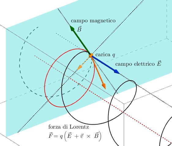Rappresentazione grafica della forza di Lorentz
