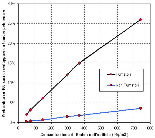 relazione tra casi di tumore e concentrazione di radon