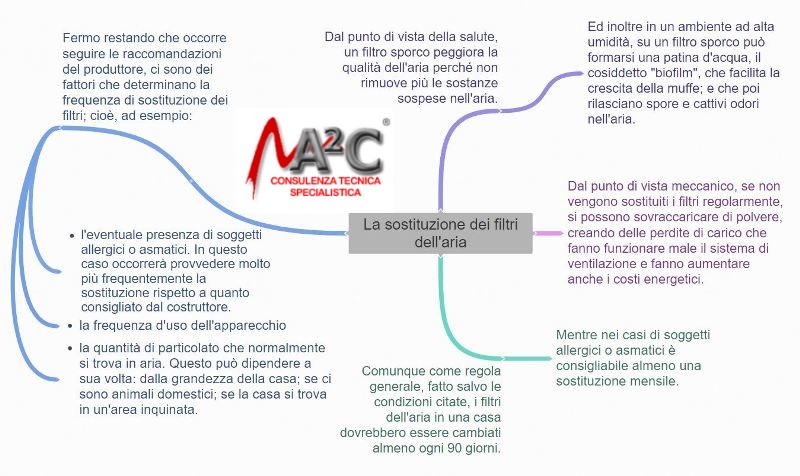 Filtro dell'aria saturo di polvere