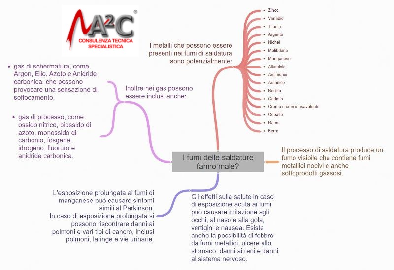 fumi di saldatura nell'ambiente di lavoro