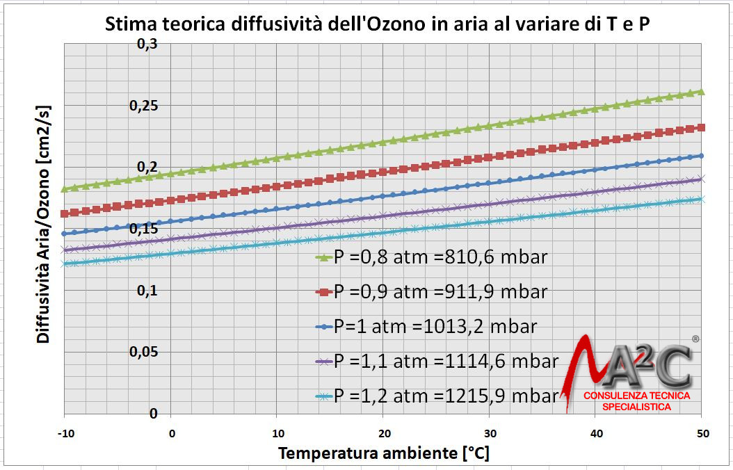 Grafico diffusivit&agrave; ozono pressione temperatura