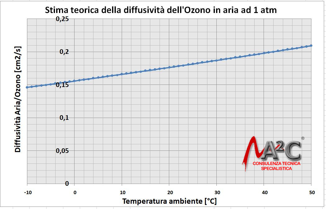 Variazione diffusivit&agrave; ozono con temperatura