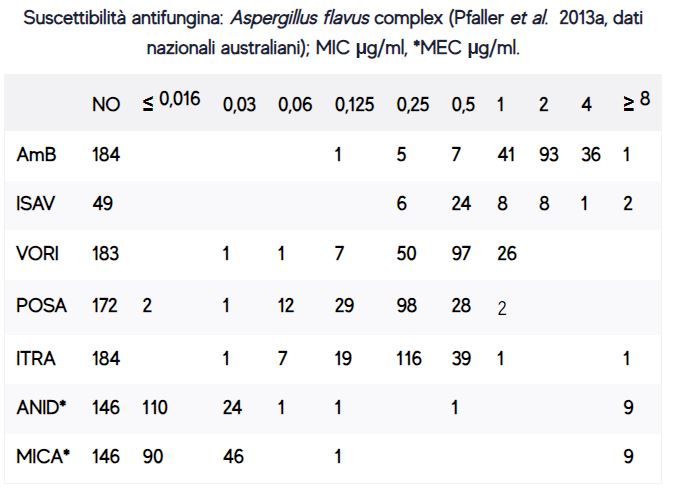 Tabella sensibilit&agrave; antifungini Aspergillus flavus