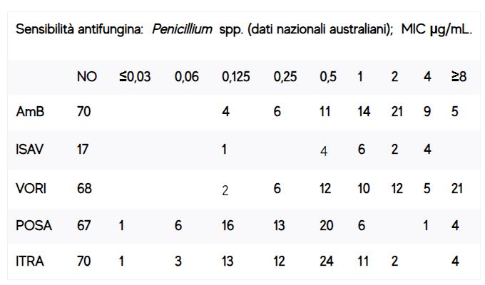 Tabella sensibilit&agrave; antifungini Penicillium
